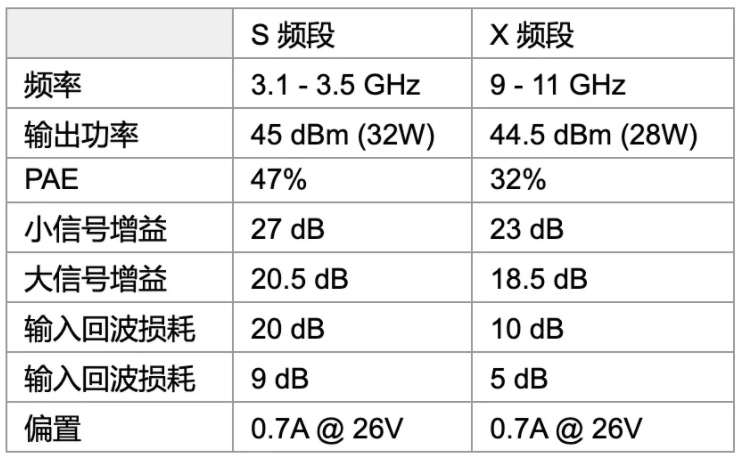 利用可采用電子方式重新配置的GaN功率放大器，徹底改變雷達(dá)設(shè)計(jì)