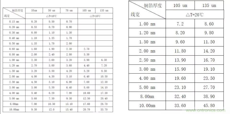 什么樣的PCB才能承受住100 A的電流？