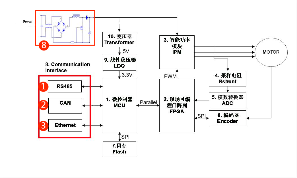 伺服電機(jī)驅(qū)動(dòng)接口、電源保護(hù)方案