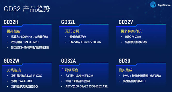 GD32以廣泛布局推進(jìn)價(jià)值主張，為MCU生態(tài)加冕！