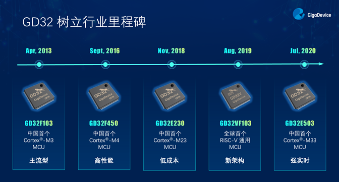 GD32以廣泛布局推進(jìn)價(jià)值主張，為MCU生態(tài)加冕！