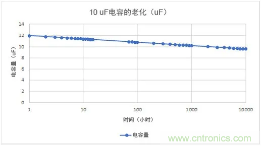 陶瓷電容老化，容值如何估算？關鍵是要理解“十倍時”的概念