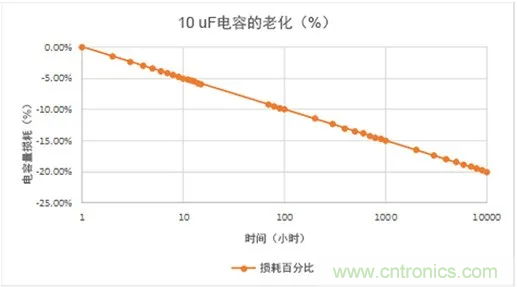 陶瓷電容老化，容值如何估算？關鍵是要理解“十倍時”的概念