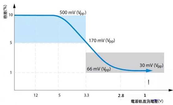 如何利用示波器精確測量電源完整性？