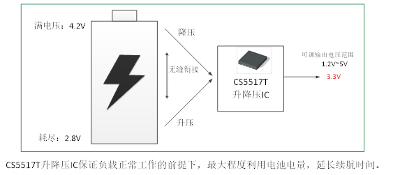 如何運(yùn)用升降壓芯片CS5517實(shí)現(xiàn)鋰電池穩(wěn)定輸出3.3V/3.6V（1.2-5V）的電壓？