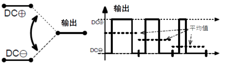 三相功率因數(shù)校正(PFC)系統(tǒng)（或也稱為有源整流或有源前端系統(tǒng)）正引起極大的關(guān)注，近年來需求急劇增加。之前我們介紹了三相功率因數(shù)校正系統(tǒng)的優(yōu)點。本文為系列文章的第二部分，將主要介紹設(shè)計三相PFC時的注意事項。  在設(shè)計三相PFC時應(yīng)該考慮哪些關(guān)鍵方面？  對于三相PFC，有多種拓?fù)浣Y(jié)構(gòu)，具體可根據(jù)應(yīng)用要求而定。不同的應(yīng)用在功率流方向、尺寸、效率、環(huán)境條件和成本限制等參數(shù)方面會有所不同。在實施三相PFC系統(tǒng)時，設(shè)計人員應(yīng)考慮幾個注意事項。以下是一些尤其需要注意的事項：  單極還是雙極（兩電平或三電平） 調(diào)制方案 開關(guān)頻率vs功率器件 熱管理和損耗管理 雙向傳輸和輸出方向優(yōu)化 拓?fù)浣Y(jié)構(gòu) 這些方面都會影響我們系統(tǒng)的結(jié)果和整體性能，因此它們對于滿足應(yīng)用的要求至關(guān)重要。在下面的討論中，我們假設(shè)輸入電壓為三相400VAC（EU）或480VAC（USA）。  單極或雙極（兩電平或三電平）  第一個關(guān)鍵決定是使用兩電平還是三電平拓?fù)浣Y(jié)構(gòu)。這對效率有很大影響，主要包括開關(guān)和二極管中的開關(guān)損耗、電感器中的高頻損耗，以及EMI。這還會極大影響拓?fù)浣Y(jié)構(gòu)，因為并非所有拓?fù)浣Y(jié)構(gòu)都支持三電平功能。  圖4和圖5顯示了二電平和三電平開關(guān)之間的區(qū)別。  圖4.單電平或兩電平開關(guān)原理   圖5.兩電平或三電平開關(guān)原理  三電平拓?fù)浣Y(jié)構(gòu)的優(yōu)點包括：  1. 開關(guān)損耗減小。通常，開關(guān)損耗與施加到開關(guān)和二極管的電壓的二次方成正比（開關(guān)損耗αVSwitch or Diode2）。在三電平拓?fù)浣Y(jié)構(gòu)中，只有一半的總輸出電壓被施加到（一些）開關(guān)或（一些）二極管。  2. 升壓電感器中的電流紋波變小。對于相同的電感值，施加到電感器的峰峰值電壓也是三電平拓?fù)浣Y(jié)構(gòu)中總輸出電壓的一半。這使得電流紋波更小，更容易使用更小的電感器進(jìn)行濾波，從而實現(xiàn)更緊湊的電感器設(shè)計并降低成本。此外，部分電感器損耗與電流紋波成正比。因此，較低的紋波將有助于減少電感器中的損耗。  3. EMI降低。EMI主要與電流紋波有關(guān)。正如剛剛提到的，三電平拓?fù)浣Y(jié)構(gòu)減少了電流紋波，使濾波更容易并產(chǎn)生更低的傳導(dǎo)EMI。電磁輻射EMI與dV/dt和dI/dt相關(guān)。首先，三電平拓?fù)浣Y(jié)構(gòu)降低了峰峰值開關(guān)電壓，使得開關(guān)節(jié)點走線輻射的電場更小。其次，三電平拓?fù)浣Y(jié)構(gòu)減少了峰峰值開關(guān)電流，使得在開關(guān)功率級環(huán)路中輻射的磁場更小。  開關(guān)頻率與開關(guān)技術(shù)  開關(guān)頻率對電氣設(shè)計有多方面的影響，而且也會對系統(tǒng)規(guī)格（如尺寸和重量）和額外成本（如運(yùn)輸和處理成本）產(chǎn)生影響。  提高開關(guān)頻率，可以減小無源元件的尺寸，從而使系統(tǒng)更輕并降低成本。然而，開關(guān)損耗隨頻率增加。新的開關(guān)技術(shù)解決了這一難題。  就開關(guān)技術(shù)而言，IGBT是速度較慢的器件。IGBT用于開關(guān)頻率較低（幾十kHz）的轉(zhuǎn)換器中。與MOSFET相比，當(dāng)VCE(SAT)小于RDS(ON)×ID時，它們更適合用于非常高的電流。硅超級結(jié)MOSFET的使用頻率不超過100kHz左右。而碳化硅(SiC) MOSFET可用于100kHz以上。  關(guān)于二極管，肖特基SiC二極管與快速硅二極管也可用于三相PFC中的升壓二極管，與MOSFET互補(bǔ)，以降低開關(guān)損耗并允許超結(jié)硅MOSFET實現(xiàn)更高的工作頻率。  肖特基SiC二極管也可以與IGBT共同封裝，以減少反向恢復(fù)損耗。這種配置（硅IGBT+SiC聯(lián)合封裝二極管）稱為混合IGBT?；旌螴GBT在各種拓?fù)浣Y(jié)構(gòu)的半橋或背靠背配置中能以較少的開關(guān)損耗運(yùn)行。如果開關(guān)損耗較低，開關(guān)頻率也可以增加，以優(yōu)化系統(tǒng)性能。  最后，還必須考慮具體的應(yīng)用要求。對于“車載充電器”，由于尺寸和重量至關(guān)重要，因此需要高頻以減小無源元件的尺寸。這將需要高頻開關(guān)和二極管。在這種情況下，寬禁帶組件（如SiC）通常是首選。另一方面，對于“非車載充電器”，尺寸和重量并不那么重要。充電時間和成本更為關(guān)鍵。為縮短充電時間，常采用IGBT實現(xiàn)數(shù)百千瓦的充電功率。成本限制是采用更便宜的常規(guī)硅基器件解決方案的另一個原因。  調(diào)制方案  在平衡的三相系統(tǒng)中，沒有中性線電流。電壓總和始終為零，電流也是如此。我們有以下公式（其中U、V、W是三相線的名稱）：  這意味著流過一相或兩相的電流是否會通過其他兩相或一相（分別）返回電網(wǎng)。電流分流取決于電網(wǎng)波形的相位。有十二種不同的組合或狀態(tài)（取決于U、V、W值）。這些狀態(tài)稱為“扇區(qū)”，如圖6所示。  圖6.三相電壓和扇區(qū)  例如，在扇區(qū)1期間，電流從（U和V）流向W。在扇區(qū)4期間，電流從V流向（U和W）。調(diào)制技術(shù)將基于這些扇區(qū)，并將確定應(yīng)用于所需開關(guān)的PWM序列。  為了驅(qū)動開關(guān)，還可以使用多種調(diào)制技術(shù)。最常見的是SVPWM。大多數(shù)情況下，采用對稱PWM調(diào)制來減少頻譜頻率含量，也用于減少前沿或后沿PWM調(diào)制時的EMI。為了減少開關(guān)和二極管的電壓應(yīng)力，通常（或幾乎總是）使用所謂的“三次諧波注入”來獲得空間矢量調(diào)制模式。使用的其他調(diào)制方案是平底調(diào)制或不連續(xù)調(diào)制，這主要有助于降低二極管的應(yīng)力，但會引入更高的失真和功率因數(shù)退化。  使用Clark和Park變換完成控制。Clark變換將三相電壓系統(tǒng)轉(zhuǎn)換為與三相系統(tǒng)具有相同線路頻率的單相系統(tǒng)。Park變換將單相系統(tǒng)轉(zhuǎn)換為具有有功和無功組件的靜態(tài)系統(tǒng)，類似于一種解調(diào)技術(shù)。通常，輸入電壓被認(rèn)為是純正電壓，并用作相移測量的基準(zhǔn)。當(dāng)輸入電流的有功值和無功值已知時，控制系統(tǒng)的目標(biāo)是調(diào)節(jié)無功電流分量總和為0。這是任何PFC 的主要目標(biāo)。有功部分由控制器調(diào)整，以向負(fù)載提供所需的功率。  損耗管理和熱管理  損耗和效率取決于許多參數(shù)，例如開關(guān)頻率、開關(guān)和二極管技術(shù)、轉(zhuǎn)換器拓?fù)浣Y(jié)構(gòu)和無源元件。眾所周知，如果損耗減少，則效率提高并且熱管理變得更容易。  在主動元件中，有兩種方法可以處理熱管理。對于低功率應(yīng)用，使用分立功率器件進(jìn)行設(shè)計是首選解決方案。它提供了采購和生產(chǎn)方面的靈活性。使用分立器件的缺點是通常需要很多非常復(fù)雜的機(jī)械組件。借助分立式器件，可以實現(xiàn)更高功率的設(shè)計。在這種情況下，整個系統(tǒng)被分成幾個并行運(yùn)行的低功率轉(zhuǎn)換器（或模塊）。這種架構(gòu)通過將損耗分散到多個模塊來簡化電源管理。  然而，在更高功率應(yīng)用的轉(zhuǎn)換器中采用功率模塊更有優(yōu)勢（將多個功率器件集成在一個封裝中）。這樣有助于熱管理和機(jī)械組裝，因為只需要一個模塊（或一小組模塊）連接到散熱片。此外，模塊還針對熱傳遞進(jìn)行了優(yōu)化，實現(xiàn)極低熱阻材料。這在分立裝配中更難實現(xiàn)。模塊與分立器件相比的另一個優(yōu)勢是寄生或漏電布局電感。  在模塊內(nèi)部，與分立裝配相比，距離更小，這有助于減少寄生電感等損耗。較低的寄生電感還可以減少電壓尖峰，由于開關(guān)和二極管上的應(yīng)力較低，因此可以提高可靠性。較低電壓尖峰的第二個優(yōu)點是還可以減少高頻輻射。  雙向性和功率流方向優(yōu)化  通常，三相逆變器（用于UPS、太陽能或電機(jī)驅(qū)動）可以是雙向的，并且在反向模式（或UPS的充電模式或電機(jī)驅(qū)動的制動模式）下運(yùn)行時充當(dāng)AC/DC轉(zhuǎn)換器。不過，這里有一點需要強(qiáng)調(diào)。通常，功率轉(zhuǎn)換器，特別是其拓?fù)浣Y(jié)構(gòu)，一般是通過開關(guān)器件和二極管的選擇，專門針對一種用法和輸出方向進(jìn)行優(yōu)化的。在PFC模式下用作AC/DC轉(zhuǎn)換器的三相逆變器的效率不如優(yōu)化的AC/DC PFC轉(zhuǎn)換器。即使設(shè)計為雙向的DC/AC拓?fù)浣Y(jié)構(gòu)，也會在一個方向上表現(xiàn)出比另一個方向更好的性能。因此，重要的是要記住最需要的用法是什么。  本文及其中討論的應(yīng)用側(cè)重于三相PFC轉(zhuǎn)換器，因此系統(tǒng)經(jīng)過優(yōu)化以從電網(wǎng)獲取電力（即使它們可能是雙向的）。此外，正如我們將看到的，并非所有拓?fù)浣Y(jié)構(gòu)都可以實現(xiàn)雙向性，因此預(yù)先選擇合適的拓?fù)浣Y(jié)構(gòu)是一個重要因素。