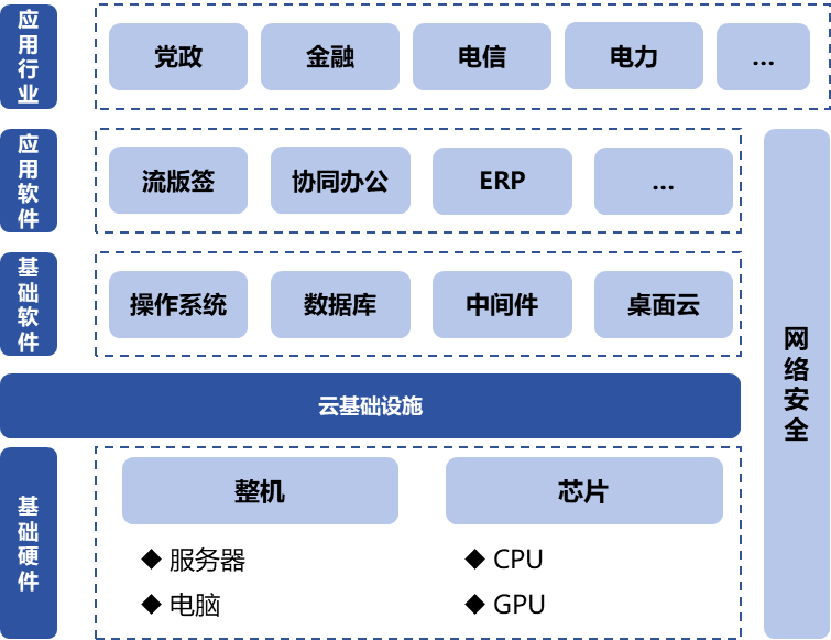 信息技術(shù)應(yīng)用創(chuàng)新產(chǎn)業(yè)（即“信創(chuàng)產(chǎn)業(yè)”）旨在針對(duì)硬件及云等基礎(chǔ)設(shè)施、基礎(chǔ)軟件、應(yīng)用軟件、網(wǎng)絡(luò)安全等IT產(chǎn)業(yè)鏈核心技術(shù)產(chǎn)品進(jìn)行自主研發(fā)，為我國(guó)經(jīng)濟(jì)發(fā)展、社會(huì)運(yùn)轉(zhuǎn)構(gòu)建安全可控的信息技術(shù)支撐，避免核心技術(shù)受制于人。大力發(fā)展信創(chuàng)產(chǎn)業(yè)，是國(guó)家重大戰(zhàn)略和構(gòu)筑數(shù)字經(jīng)濟(jì)的重要基石，是提升信息化建設(shè)水平和安全防護(hù)能力的有力保障。  圖1信創(chuàng)產(chǎn)業(yè)鏈環(huán)節(jié)示意圖 一、信創(chuàng)市場(chǎng)規(guī)模有望保持高增長(zhǎng)趨勢(shì) 信創(chuàng)建設(shè)從黨政領(lǐng)域的應(yīng)用起步，逐步擴(kuò)展至金融、電信、電力等對(duì)國(guó)計(jì)民生有重要影響的領(lǐng)域，由局部領(lǐng)域向多細(xì)分領(lǐng)域拓展?；谛袠I(yè)信創(chuàng)用戶的應(yīng)用場(chǎng)景需求，隨著國(guó)內(nèi)國(guó)產(chǎn)化路徑開(kāi)始從基礎(chǔ)辦公、到一般業(yè)務(wù)系統(tǒng)、再到核心業(yè)務(wù)系統(tǒng)的演進(jìn)，涉及行業(yè)相關(guān)的生產(chǎn)、經(jīng)營(yíng)、管理等環(huán)節(jié)，重點(diǎn)關(guān)注業(yè)務(wù)系統(tǒng)集成以及整體解決方案能力。如飛騰信息、麒麟軟件、金山辦公、人大金倉(cāng)、寶德、申威、同泰怡、可信華泰等企業(yè)分別在細(xì)分領(lǐng)域提供了具有競(jìng)爭(zhēng)力的解決方案。根據(jù)艾瑞咨詢預(yù)測(cè)，未來(lái)信創(chuàng)市場(chǎng)規(guī)模仍將保持增長(zhǎng)趨勢(shì)，隨著數(shù)字中國(guó)強(qiáng)化關(guān)鍵能力、各領(lǐng)域構(gòu)筑自立自強(qiáng)的數(shù)字技術(shù)創(chuàng)新體系的建設(shè)不斷推進(jìn)，預(yù)期中國(guó)信創(chuàng)市場(chǎng)整體規(guī)模仍將保持30%以上的年增長(zhǎng)。隨著行業(yè)信創(chuàng)的深入、應(yīng)用軟件的成熟，信創(chuàng)產(chǎn)品將滲透至更多核心業(yè)務(wù)場(chǎng)景，預(yù)期2025年恢復(fù)高增速，于2026年突破2000億。  圖2 2021-2027年中國(guó)信創(chuàng)市場(chǎng)規(guī)模及預(yù)測(cè)（億元） 二、AI助推信創(chuàng)產(chǎn)品在垂直行業(yè)的深入應(yīng)用 云計(jì)算、人工智能等新技術(shù)的發(fā)展帶來(lái)了底層IT基礎(chǔ)設(shè)施構(gòu)建及上層應(yīng)用軟件開(kāi)發(fā)的模式轉(zhuǎn)變，創(chuàng)造了新的IT建設(shè)發(fā)展路徑，也為我國(guó)信息技術(shù)產(chǎn)品帶來(lái)新的發(fā)展機(jī)遇。以大模型為代表的生成式AI重塑生產(chǎn)力，為信創(chuàng)產(chǎn)業(yè)發(fā)展打開(kāi)全新的空間，AIGC將進(jìn)一步助推信創(chuàng)產(chǎn)品在各垂直行業(yè)的深入應(yīng)用。2023年國(guó)內(nèi)科技龍頭企業(yè)密集推出人工智能大模型，呈爆發(fā)式增長(zhǎng)態(tài)勢(shì)，頭部大廠及垂類解決方案服務(wù)商相繼推出適用于各垂直行業(yè)的解決方案，截至2023年7月，我國(guó)累計(jì)已經(jīng)發(fā)布130個(gè)大模型，助力行業(yè)變革。我國(guó)國(guó)產(chǎn)大模型已經(jīng)開(kāi)始在教育、醫(yī)療、汽車、辦公、工業(yè)、智能硬件等B端和C端應(yīng)用場(chǎng)景持續(xù)落地。 三、信創(chuàng)產(chǎn)業(yè)迎來(lái)新一輪政策機(jī)遇 全球數(shù)字化時(shí)代到來(lái)，數(shù)字經(jīng)濟(jì)是重組全球要素資源、重塑全球經(jīng)濟(jì)結(jié)構(gòu)、改變?nèi)蚋?jìng)爭(zhēng)格局的關(guān)鍵力量，是新一輪國(guó)際競(jìng)爭(zhēng)重點(diǎn)領(lǐng)域。發(fā)展數(shù)字經(jīng)濟(jì)已成為不可阻擋的時(shí)代趨勢(shì)，黨的二十大報(bào)告多次提到國(guó)家安全的主基調(diào)，重申發(fā)展信創(chuàng)產(chǎn)業(yè)，實(shí)現(xiàn)關(guān)鍵領(lǐng)域信息技術(shù)自主可控的重要性。部分地區(qū)已開(kāi)始制定信創(chuàng)設(shè)備的采購(gòu)比例，2022年5月，深圳市發(fā)布《深圳市關(guān)于促進(jìn)消費(fèi)持續(xù)恢復(fù)的若干措施》，指出提升信創(chuàng)產(chǎn)品應(yīng)用比例，原則上新增辦公系統(tǒng)、業(yè)務(wù)系統(tǒng)中信創(chuàng)產(chǎn)品的采購(gòu)比例，金融、能源、教育、醫(yī)療、電信、交通等重點(diǎn)領(lǐng)域不低于20%；新增關(guān)鍵信息基礎(chǔ)設(shè)施中信創(chuàng)產(chǎn)品的采購(gòu)比例，黨政機(jī)關(guān)、國(guó)資國(guó)企不低于40%。作為科技創(chuàng)新的重要領(lǐng)域，信創(chuàng)產(chǎn)業(yè)正迎來(lái)新一輪發(fā)展機(jī)遇，相關(guān)部門、地方政府與頭部企業(yè)正積極布局，構(gòu)建國(guó)產(chǎn)化信息技術(shù)全周期生態(tài)體系，打造信創(chuàng)產(chǎn)業(yè)發(fā)展集聚區(qū)。在多方利好政策的支持下，中國(guó)信創(chuàng)產(chǎn)業(yè)的創(chuàng)新能力將進(jìn)一步提升。  為打造安全可控的信息技術(shù)體系，建設(shè)開(kāi)放共贏的信息產(chǎn)業(yè)生態(tài)，信創(chuàng)產(chǎn)業(yè)成為我國(guó)全面推動(dòng)科技自立自強(qiáng)的重要抓手。為推動(dòng)行業(yè)內(nèi)資源交流互通，打造安全穩(wěn)定的產(chǎn)業(yè)鏈供應(yīng)鏈，進(jìn)一步助推信創(chuàng)產(chǎn)品在各垂直行業(yè)的深入應(yīng)用，第十二屆中國(guó)電子信息博覽會(huì)（CITE 2024）將于2024年4月9-11日在深圳會(huì)展中心（福田）盛裝亮相，將展示從芯片、硬件設(shè)備到軟件服務(wù)，從電子制造到人工智能、云計(jì)算、大數(shù)據(jù)等新興領(lǐng)域的數(shù)字經(jīng)濟(jì)全產(chǎn)業(yè)鏈。 同期，本屆博覽會(huì)隆重推出了備受矚目的“信創(chuàng)生態(tài)聯(lián)合展區(qū)”。截至目前，該展區(qū)已成功匯聚了麒麟、飛騰、金山、人大金倉(cāng)、申威、寶德、同泰怡、可信華泰等國(guó)內(nèi)信創(chuàng)行業(yè)的領(lǐng)軍企業(yè)，共同展示最新的技術(shù)成果和創(chuàng)新實(shí)踐。 尤為值得一提的是，同期舉辦的第四屆信息技術(shù)應(yīng)用創(chuàng)新產(chǎn)業(yè)論壇堪稱一場(chǎng)業(yè)界盛事。論壇匯聚了信創(chuàng)領(lǐng)域內(nèi)的資深從業(yè)者和產(chǎn)業(yè)專家，特別邀請(qǐng)了眾多行業(yè)翹楚與知名學(xué)者共襄盛舉。屆時(shí)，他們將齊聚一堂，圍繞信創(chuàng)產(chǎn)業(yè)的多個(gè)維度展開(kāi)深入而富有洞察力的探討與分享。他們的智慧碰撞與經(jīng)驗(yàn)交流，將為信創(chuàng)產(chǎn)業(yè)的深入發(fā)展貢獻(xiàn)寶貴智慧，共同推動(dòng)其邁向更加廣闊和嶄新的高度。