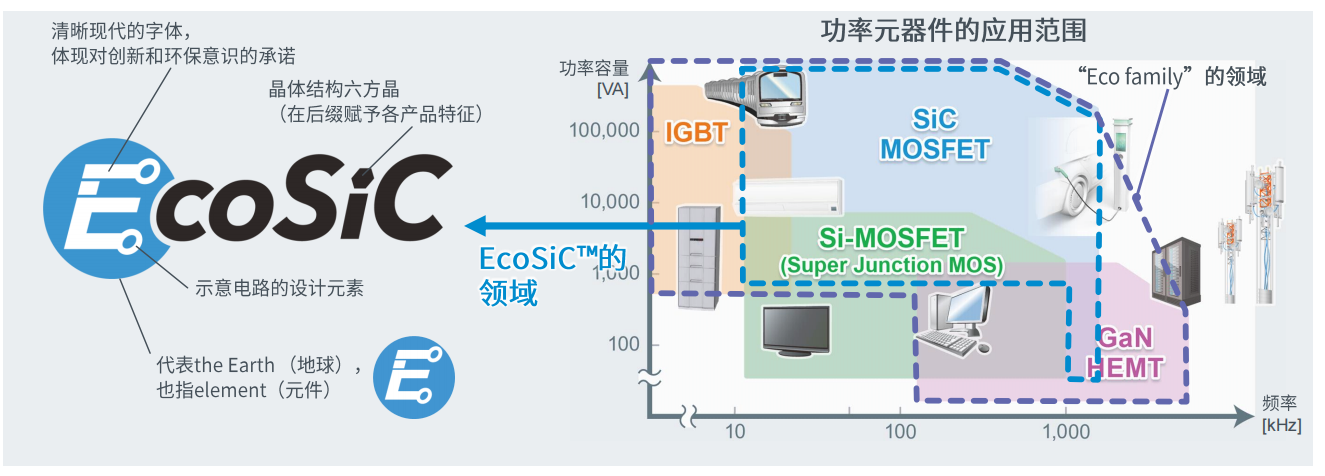 超高功率密度SiC模塊，助力電動車主逆變器小型化
