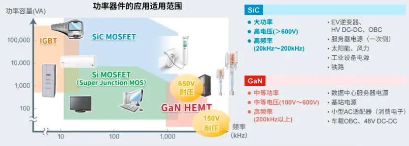 如何在設(shè)計中輕松搭載GaN器件？答案內(nèi)詳~~