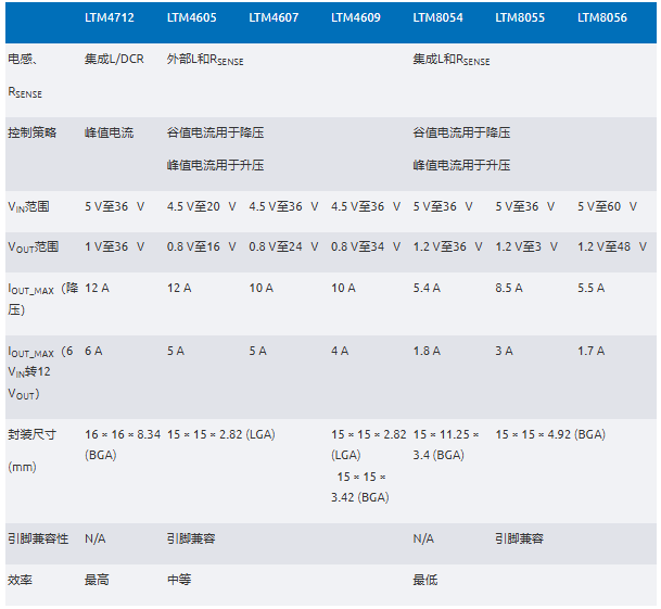 新一代μModule穩(wěn)壓器如何實現能效與熱性能雙提升？