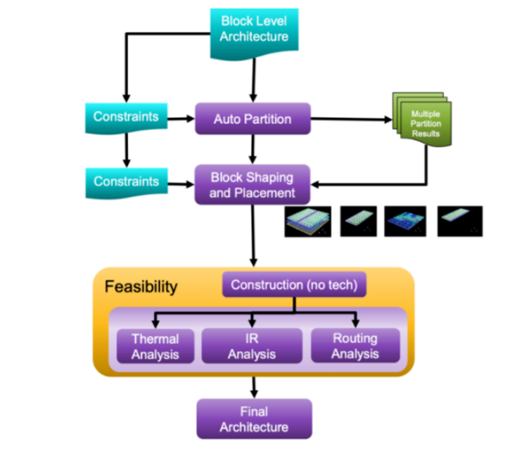 面對高復(fù)雜度芯片，何時(shí)轉(zhuǎn)向多裸片封裝破局？