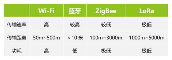如何選擇最適合你的物聯(lián)網(wǎng)無線通信技術(shù)？
