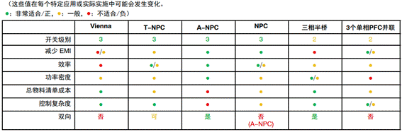 常見(jiàn)三相PFC結(jié)構(gòu)的優(yōu)缺點(diǎn)分析，一文get√