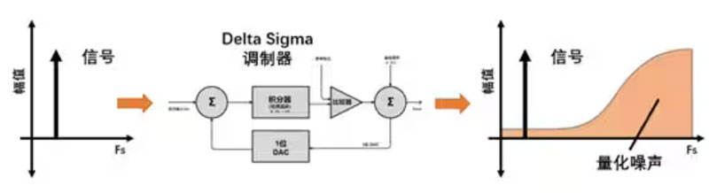 Σ －Δ ADC的高精度數(shù)模轉(zhuǎn)化，是如何實(shí)現(xiàn)的？
