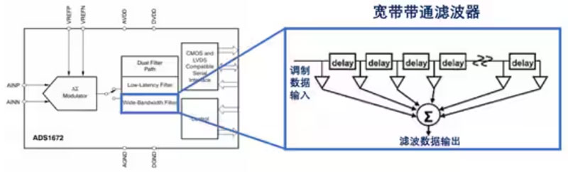 Σ －Δ ADC的高精度數(shù)模轉(zhuǎn)化，是如何實(shí)現(xiàn)的？