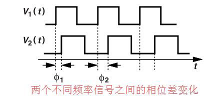 鎖相環(huán)中的鑒相器了解不？