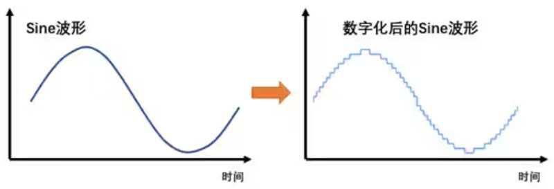 Σ －Δ ADC的高精度數(shù)模轉(zhuǎn)化，是如何實(shí)現(xiàn)的？