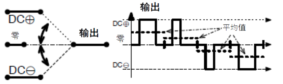 三相功率因數(shù)校正(PFC)系統(tǒng)（或也稱為有源整流或有源前端系統(tǒng)）正引起極大的關(guān)注，近年來需求急劇增加。之前我們介紹了三相功率因數(shù)校正系統(tǒng)的優(yōu)點。本文為系列文章的第二部分，將主要介紹設(shè)計三相PFC時的注意事項。  在設(shè)計三相PFC時應(yīng)該考慮哪些關(guān)鍵方面？  對于三相PFC，有多種拓?fù)浣Y(jié)構(gòu)，具體可根據(jù)應(yīng)用要求而定。不同的應(yīng)用在功率流方向、尺寸、效率、環(huán)境條件和成本限制等參數(shù)方面會有所不同。在實施三相PFC系統(tǒng)時，設(shè)計人員應(yīng)考慮幾個注意事項。以下是一些尤其需要注意的事項：  單極還是雙極（兩電平或三電平） 調(diào)制方案 開關(guān)頻率vs功率器件 熱管理和損耗管理 雙向傳輸和輸出方向優(yōu)化 拓?fù)浣Y(jié)構(gòu) 這些方面都會影響我們系統(tǒng)的結(jié)果和整體性能，因此它們對于滿足應(yīng)用的要求至關(guān)重要。在下面的討論中，我們假設(shè)輸入電壓為三相400VAC（EU）或480VAC（USA）。  單極或雙極（兩電平或三電平）  第一個關(guān)鍵決定是使用兩電平還是三電平拓?fù)浣Y(jié)構(gòu)。這對效率有很大影響，主要包括開關(guān)和二極管中的開關(guān)損耗、電感器中的高頻損耗，以及EMI。這還會極大影響拓?fù)浣Y(jié)構(gòu)，因為并非所有拓?fù)浣Y(jié)構(gòu)都支持三電平功能。  圖4和圖5顯示了二電平和三電平開關(guān)之間的區(qū)別。  圖4.單電平或兩電平開關(guān)原理   圖5.兩電平或三電平開關(guān)原理  三電平拓?fù)浣Y(jié)構(gòu)的優(yōu)點包括：  1. 開關(guān)損耗減小。通常，開關(guān)損耗與施加到開關(guān)和二極管的電壓的二次方成正比（開關(guān)損耗αVSwitch or Diode2）。在三電平拓?fù)浣Y(jié)構(gòu)中，只有一半的總輸出電壓被施加到（一些）開關(guān)或（一些）二極管。  2. 升壓電感器中的電流紋波變小。對于相同的電感值，施加到電感器的峰峰值電壓也是三電平拓?fù)浣Y(jié)構(gòu)中總輸出電壓的一半。這使得電流紋波更小，更容易使用更小的電感器進(jìn)行濾波，從而實現(xiàn)更緊湊的電感器設(shè)計并降低成本。此外，部分電感器損耗與電流紋波成正比。因此，較低的紋波將有助于減少電感器中的損耗。  3. EMI降低。EMI主要與電流紋波有關(guān)。正如剛剛提到的，三電平拓?fù)浣Y(jié)構(gòu)減少了電流紋波，使濾波更容易并產(chǎn)生更低的傳導(dǎo)EMI。電磁輻射EMI與dV/dt和dI/dt相關(guān)。首先，三電平拓?fù)浣Y(jié)構(gòu)降低了峰峰值開關(guān)電壓，使得開關(guān)節(jié)點走線輻射的電場更小。其次，三電平拓?fù)浣Y(jié)構(gòu)減少了峰峰值開關(guān)電流，使得在開關(guān)功率級環(huán)路中輻射的磁場更小。  開關(guān)頻率與開關(guān)技術(shù)  開關(guān)頻率對電氣設(shè)計有多方面的影響，而且也會對系統(tǒng)規(guī)格（如尺寸和重量）和額外成本（如運(yùn)輸和處理成本）產(chǎn)生影響。  提高開關(guān)頻率，可以減小無源元件的尺寸，從而使系統(tǒng)更輕并降低成本。然而，開關(guān)損耗隨頻率增加。新的開關(guān)技術(shù)解決了這一難題。  就開關(guān)技術(shù)而言，IGBT是速度較慢的器件。IGBT用于開關(guān)頻率較低（幾十kHz）的轉(zhuǎn)換器中。與MOSFET相比，當(dāng)VCE(SAT)小于RDS(ON)×ID時，它們更適合用于非常高的電流。硅超級結(jié)MOSFET的使用頻率不超過100kHz左右。而碳化硅(SiC) MOSFET可用于100kHz以上。  關(guān)于二極管，肖特基SiC二極管與快速硅二極管也可用于三相PFC中的升壓二極管，與MOSFET互補(bǔ)，以降低開關(guān)損耗并允許超結(jié)硅MOSFET實現(xiàn)更高的工作頻率。  肖特基SiC二極管也可以與IGBT共同封裝，以減少反向恢復(fù)損耗。這種配置（硅IGBT+SiC聯(lián)合封裝二極管）稱為混合IGBT?；旌螴GBT在各種拓?fù)浣Y(jié)構(gòu)的半橋或背靠背配置中能以較少的開關(guān)損耗運(yùn)行。如果開關(guān)損耗較低，開關(guān)頻率也可以增加，以優(yōu)化系統(tǒng)性能。  最后，還必須考慮具體的應(yīng)用要求。對于“車載充電器”，由于尺寸和重量至關(guān)重要，因此需要高頻以減小無源元件的尺寸。這將需要高頻開關(guān)和二極管。在這種情況下，寬禁帶組件（如SiC）通常是首選。另一方面，對于“非車載充電器”，尺寸和重量并不那么重要。充電時間和成本更為關(guān)鍵。為縮短充電時間，常采用IGBT實現(xiàn)數(shù)百千瓦的充電功率。成本限制是采用更便宜的常規(guī)硅基器件解決方案的另一個原因。  調(diào)制方案  在平衡的三相系統(tǒng)中，沒有中性線電流。電壓總和始終為零，電流也是如此。我們有以下公式（其中U、V、W是三相線的名稱）：  這意味著流過一相或兩相的電流是否會通過其他兩相或一相（分別）返回電網(wǎng)。電流分流取決于電網(wǎng)波形的相位。有十二種不同的組合或狀態(tài)（取決于U、V、W值）。這些狀態(tài)稱為“扇區(qū)”，如圖6所示。  圖6.三相電壓和扇區(qū)  例如，在扇區(qū)1期間，電流從（U和V）流向W。在扇區(qū)4期間，電流從V流向（U和W）。調(diào)制技術(shù)將基于這些扇區(qū)，并將確定應(yīng)用于所需開關(guān)的PWM序列。  為了驅(qū)動開關(guān)，還可以使用多種調(diào)制技術(shù)。最常見的是SVPWM。大多數(shù)情況下，采用對稱PWM調(diào)制來減少頻譜頻率含量，也用于減少前沿或后沿PWM調(diào)制時的EMI。為了減少開關(guān)和二極管的電壓應(yīng)力，通常（或幾乎總是）使用所謂的“三次諧波注入”來獲得空間矢量調(diào)制模式。使用的其他調(diào)制方案是平底調(diào)制或不連續(xù)調(diào)制，這主要有助于降低二極管的應(yīng)力，但會引入更高的失真和功率因數(shù)退化。  使用Clark和Park變換完成控制。Clark變換將三相電壓系統(tǒng)轉(zhuǎn)換為與三相系統(tǒng)具有相同線路頻率的單相系統(tǒng)。Park變換將單相系統(tǒng)轉(zhuǎn)換為具有有功和無功組件的靜態(tài)系統(tǒng)，類似于一種解調(diào)技術(shù)。通常，輸入電壓被認(rèn)為是純正電壓，并用作相移測量的基準(zhǔn)。當(dāng)輸入電流的有功值和無功值已知時，控制系統(tǒng)的目標(biāo)是調(diào)節(jié)無功電流分量總和為0。這是任何PFC 的主要目標(biāo)。有功部分由控制器調(diào)整，以向負(fù)載提供所需的功率。  損耗管理和熱管理  損耗和效率取決于許多參數(shù)，例如開關(guān)頻率、開關(guān)和二極管技術(shù)、轉(zhuǎn)換器拓?fù)浣Y(jié)構(gòu)和無源元件。眾所周知，如果損耗減少，則效率提高并且熱管理變得更容易。  在主動元件中，有兩種方法可以處理熱管理。對于低功率應(yīng)用，使用分立功率器件進(jìn)行設(shè)計是首選解決方案。它提供了采購和生產(chǎn)方面的靈活性。使用分立器件的缺點是通常需要很多非常復(fù)雜的機(jī)械組件。借助分立式器件，可以實現(xiàn)更高功率的設(shè)計。在這種情況下，整個系統(tǒng)被分成幾個并行運(yùn)行的低功率轉(zhuǎn)換器（或模塊）。這種架構(gòu)通過將損耗分散到多個模塊來簡化電源管理。  然而，在更高功率應(yīng)用的轉(zhuǎn)換器中采用功率模塊更有優(yōu)勢（將多個功率器件集成在一個封裝中）。這樣有助于熱管理和機(jī)械組裝，因為只需要一個模塊（或一小組模塊）連接到散熱片。此外，模塊還針對熱傳遞進(jìn)行了優(yōu)化，實現(xiàn)極低熱阻材料。這在分立裝配中更難實現(xiàn)。模塊與分立器件相比的另一個優(yōu)勢是寄生或漏電布局電感。  在模塊內(nèi)部，與分立裝配相比，距離更小，這有助于減少寄生電感等損耗。較低的寄生電感還可以減少電壓尖峰，由于開關(guān)和二極管上的應(yīng)力較低，因此可以提高可靠性。較低電壓尖峰的第二個優(yōu)點是還可以減少高頻輻射。  雙向性和功率流方向優(yōu)化  通常，三相逆變器（用于UPS、太陽能或電機(jī)驅(qū)動）可以是雙向的，并且在反向模式（或UPS的充電模式或電機(jī)驅(qū)動的制動模式）下運(yùn)行時充當(dāng)AC/DC轉(zhuǎn)換器。不過，這里有一點需要強(qiáng)調(diào)。通常，功率轉(zhuǎn)換器，特別是其拓?fù)浣Y(jié)構(gòu)，一般是通過開關(guān)器件和二極管的選擇，專門針對一種用法和輸出方向進(jìn)行優(yōu)化的。在PFC模式下用作AC/DC轉(zhuǎn)換器的三相逆變器的效率不如優(yōu)化的AC/DC PFC轉(zhuǎn)換器。即使設(shè)計為雙向的DC/AC拓?fù)浣Y(jié)構(gòu)，也會在一個方向上表現(xiàn)出比另一個方向更好的性能。因此，重要的是要記住最需要的用法是什么。  本文及其中討論的應(yīng)用側(cè)重于三相PFC轉(zhuǎn)換器，因此系統(tǒng)經(jīng)過優(yōu)化以從電網(wǎng)獲取電力（即使它們可能是雙向的）。此外，正如我們將看到的，并非所有拓?fù)浣Y(jié)構(gòu)都可以實現(xiàn)雙向性，因此預(yù)先選擇合適的拓?fù)浣Y(jié)構(gòu)是一個重要因素。