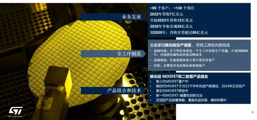 意法半導(dǎo)體：SiC新工廠今年投產(chǎn)，豐沛產(chǎn)能滿足井噴市場需求
