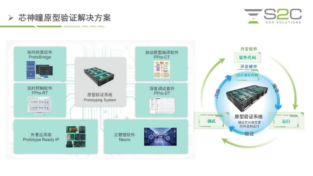 BYO、FPGA開發(fā)板與商用，一文詳解各類原型驗(yàn)證