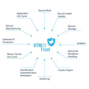 利用STM32MP1和STM32MP2在嵌入式 Linux 平臺上部署有效的安全保護(hù)機(jī)制