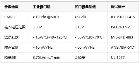 如何選擇正確的工業(yè)自動(dòng)化應(yīng)用的儀表放大器？
