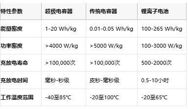 超級電容技術(shù)全景解析：從物理原理到選型實踐，解鎖高功率儲能新紀(jì)元