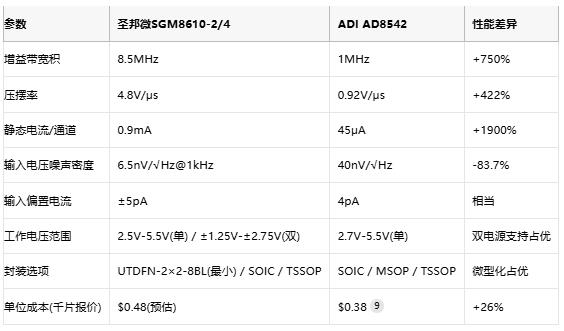 8.5MHz對決1MHz！國產運放挑戰(zhàn)ADI老將，醫(yī)療電子誰主沉??？