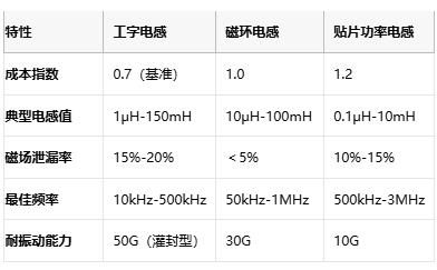 國(guó)產(chǎn)替代加速！工字型電感頭部原廠性能成本終極對(duì)決
