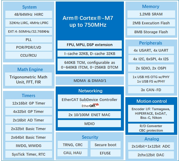 算力與實時性雙突破！兆易創(chuàng)新發(fā)布GD32H7系列MCU，覆蓋更廣泛高性能應用  GD32H789/779芯片框圖