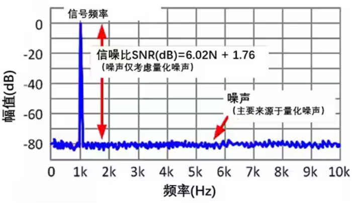 Σ －Δ ADC的高精度數(shù)模轉(zhuǎn)化，是如何實(shí)現(xiàn)的？