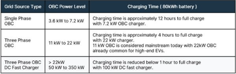 不斷改進 OBC 設計，適應更高的功率等級和電壓