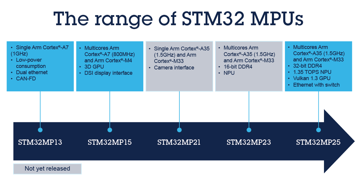 STM32 MPU是什么產(chǎn)品？了解嵌入式系統(tǒng)中微處理器的新變化