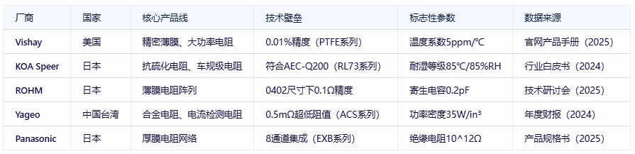電阻器分類、規(guī)格要素及全球頭部廠商對(duì)比分析