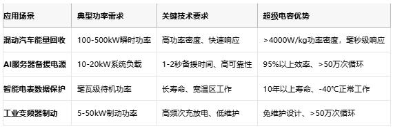 超級電容技術(shù)全景解析：從物理原理到選型實踐，解鎖高功率儲能新紀(jì)元