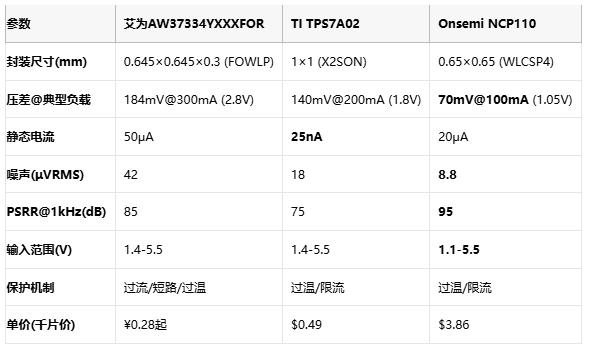 毫米級電源革命：三款旗艦LDO如何重塑終端供電格局？