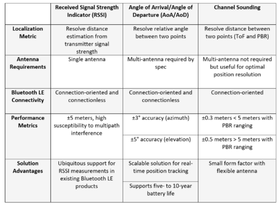 告別模糊定位：藍(lán)牙信道探測如何為自動(dòng)駕駛與智慧物流提供可靠“慧眼”
