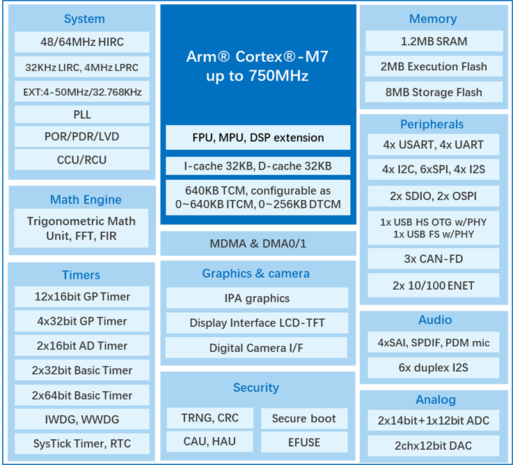 算力與實時性雙突破！兆易創(chuàng)新發(fā)布GD32H7系列MCU，覆蓋更廣泛高性能應用  GD32H789/779芯片框圖
