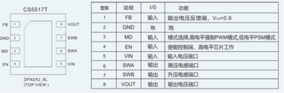 如何運(yùn)用升降壓芯片CS5517實(shí)現(xiàn)鋰電池穩(wěn)定輸出3.3V/3.6V（1.2-5V）的電壓？
