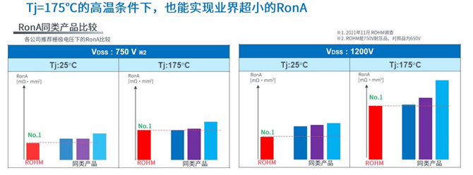 25倍產(chǎn)能提升，羅姆開啟十年SiC擴張之路