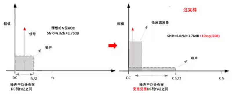 Σ －Δ ADC的高精度數(shù)模轉(zhuǎn)化，是如何實(shí)現(xiàn)的？