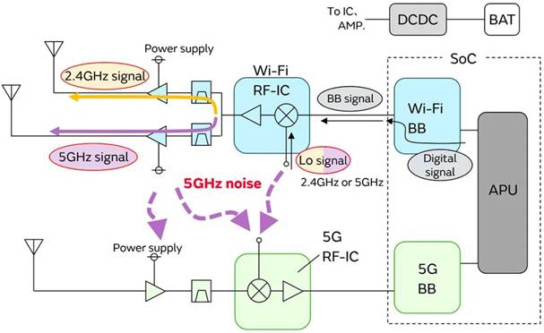 5G通信環(huán)境中，解決Wi－Fi電波干擾，做到“對癥下藥”是關(guān)鍵！