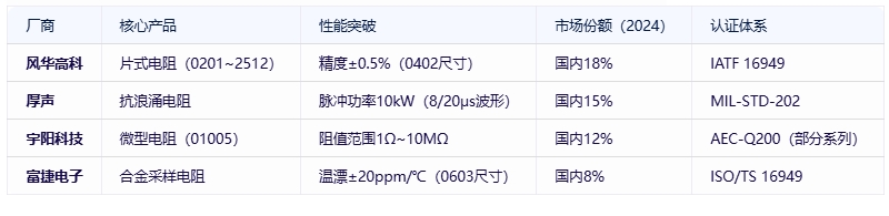 電阻器分類、規(guī)格要素及全球頭部廠商對(duì)比分析