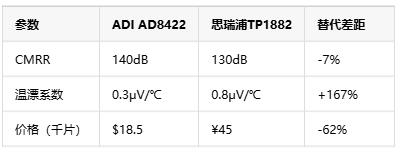 如何選擇正確的工業(yè)自動(dòng)化應(yīng)用的儀表放大器？
