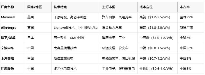 超級電容技術(shù)全景解析：從物理原理到選型實踐，解鎖高功率儲能新紀(jì)元