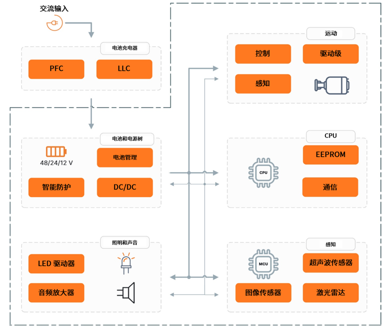 安森美破解具身智能落地難題，全鏈路方案助推機(jī)器人產(chǎn)業(yè)化