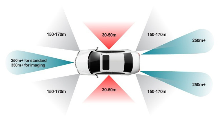 單芯片解鎖4D感知！8 x 8 級(jí)聯(lián)收發(fā)器實(shí)現(xiàn)全維度環(huán)境建模