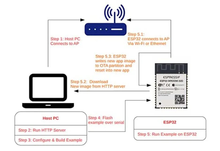 支持 OTA 更新的MCU很多 為何 ESP32這么受歡迎？