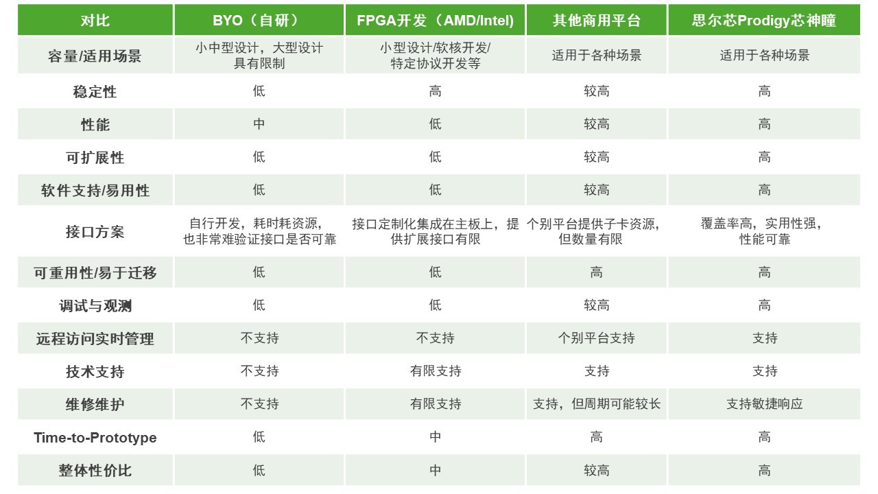 BYO、FPGA開發(fā)板與商用，一文詳解各類原型驗(yàn)證