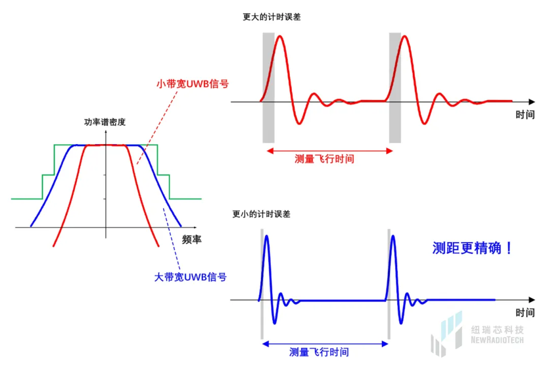 干貨！UWB新國(guó)標(biāo)深度解讀 | 大帶寬模式是國(guó)產(chǎn)化突圍的關(guān)鍵